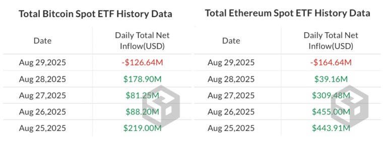 Crypto funds see $2.5B inflows despite falling BTC, ETH prices