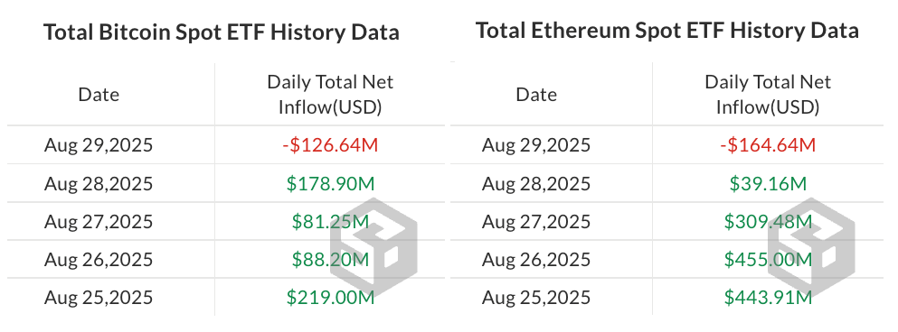 Crypto funds see $2.5B inflows despite falling BTC, ETH prices