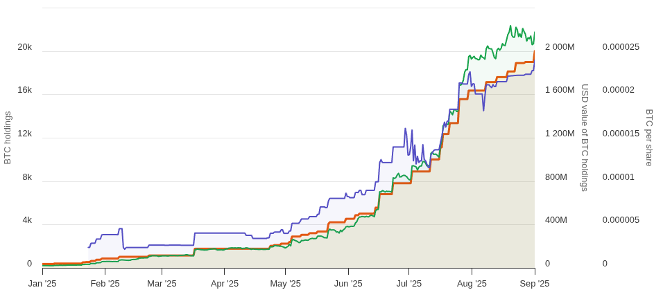 Metaplanet Bitcoin holding reaches 20,000 BTC, issues 11.5M shares