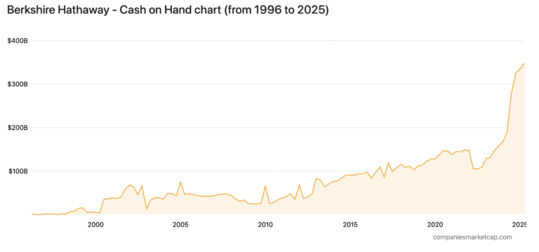 Is Warren Buffett’s growing cash pile a bad sign for stocks and Bitcoin?