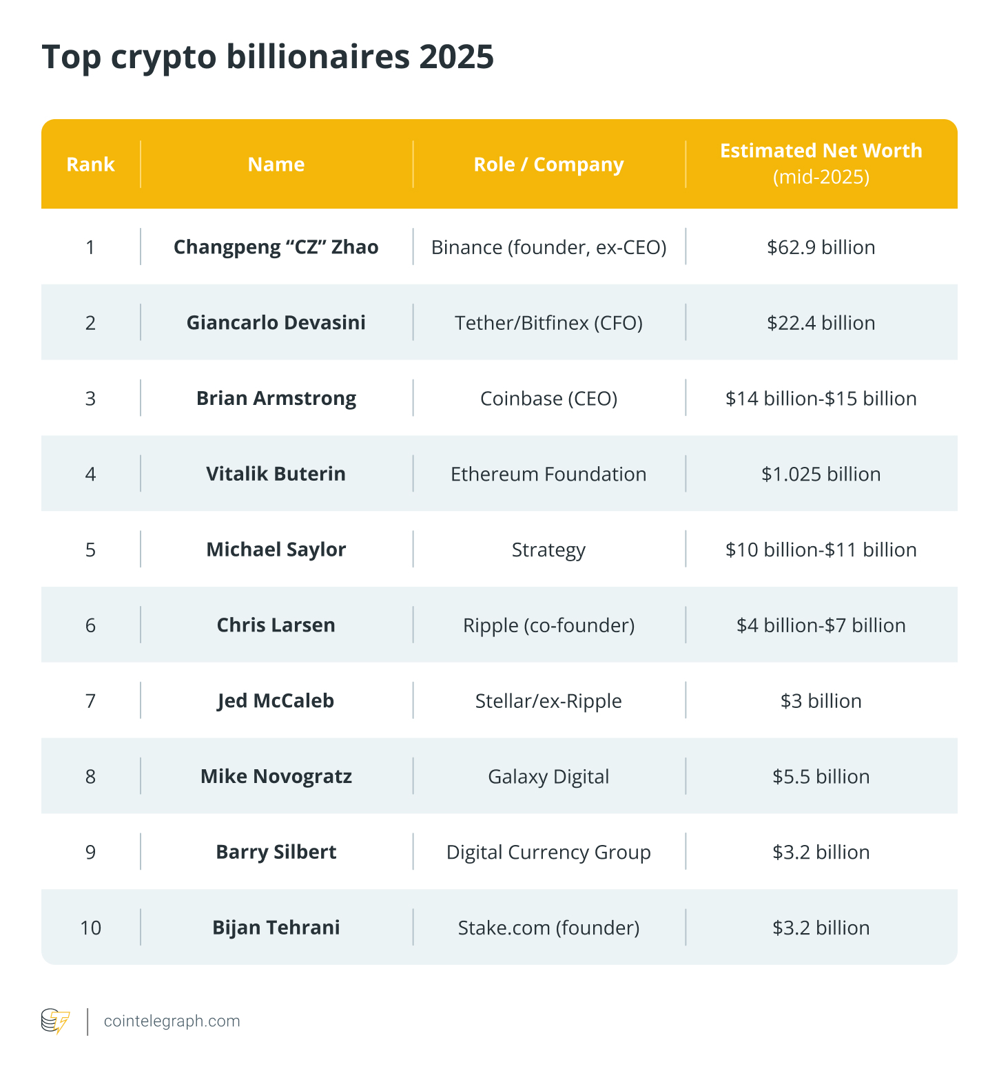 Top 10 crypto CEOs by net worth in 2025: Who’s leading the industry?