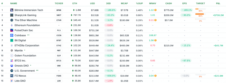 Ether Machine raises $654M in ETH in private financing ahead of Nasdaq listing