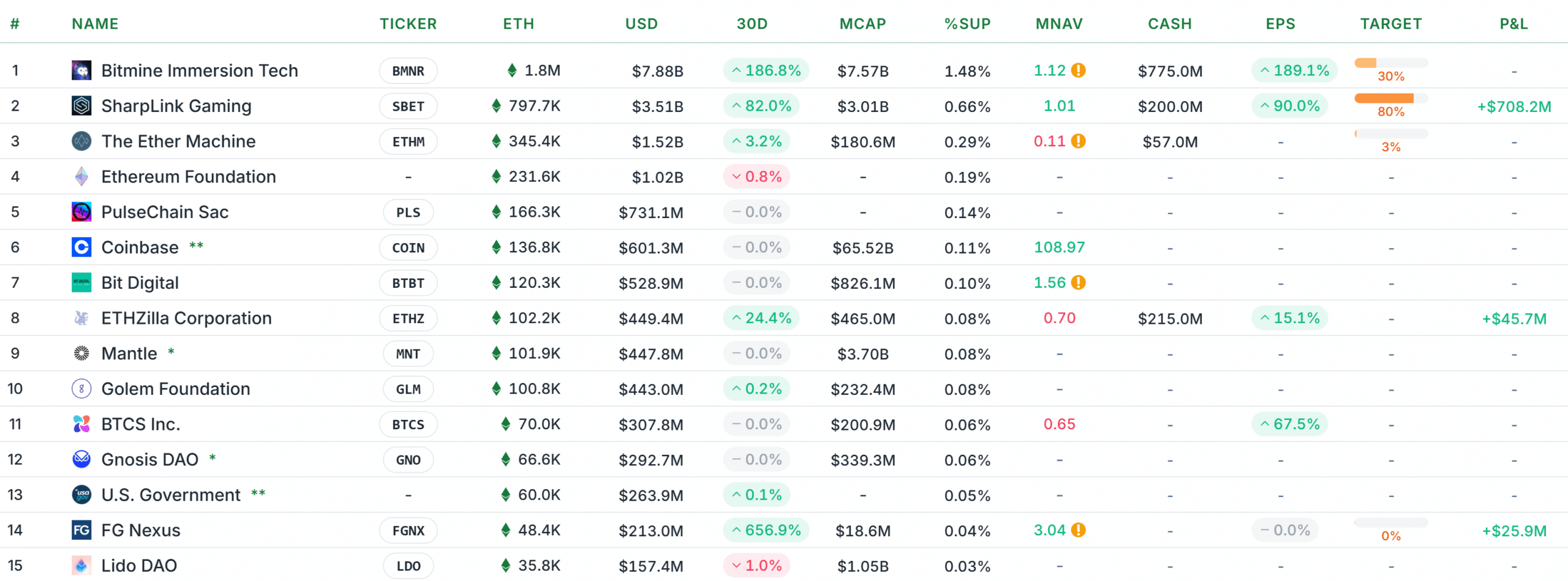 Ether Machine raises $654M in ETH in private financing ahead of Nasdaq listing