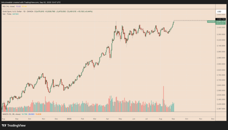 How high can Bitcoin price go as gold hits record high above $3.5K?