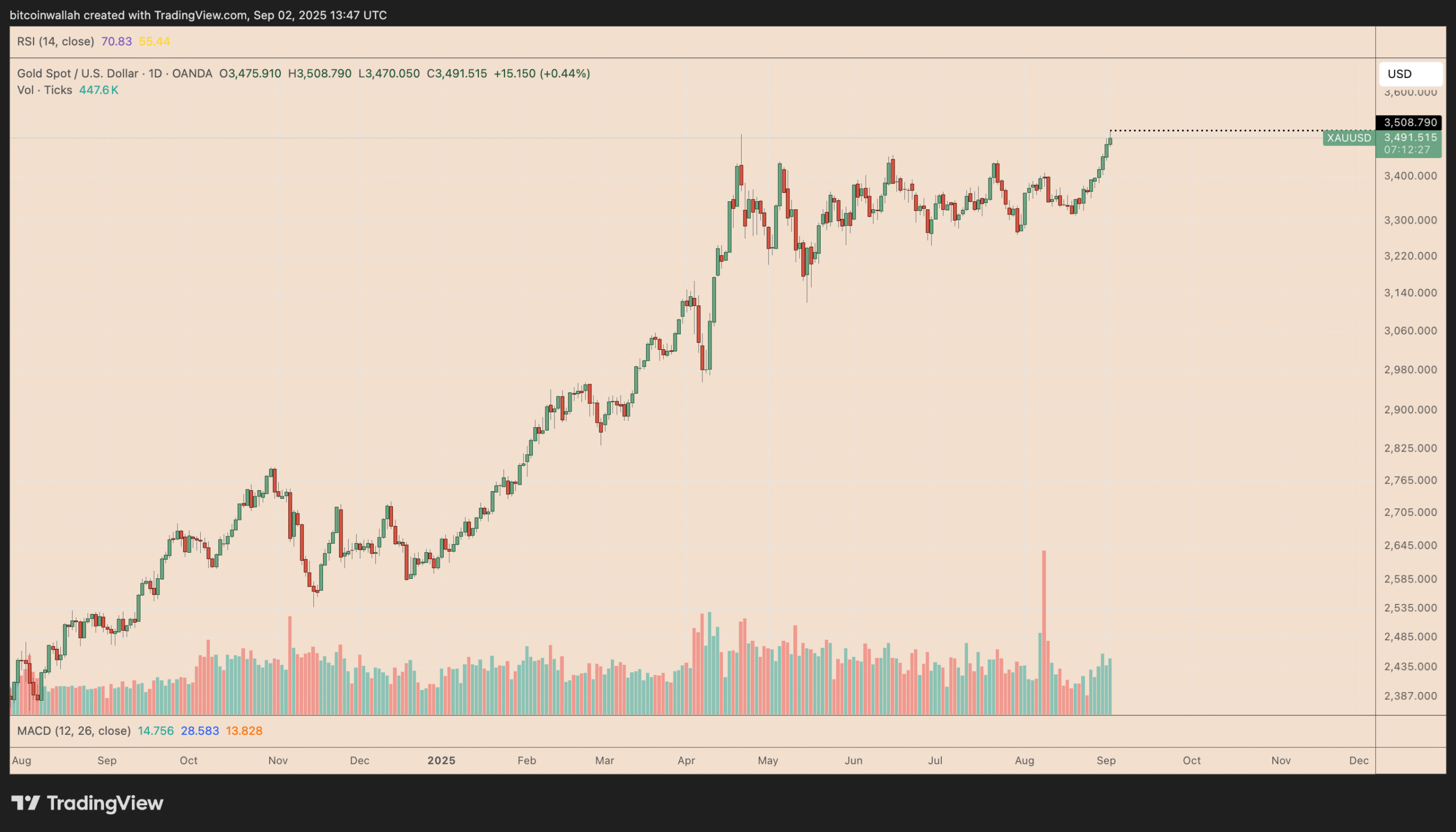 How high can Bitcoin price go as gold hits record high above $3.5K?