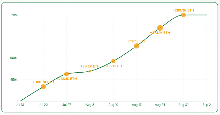 Bitmine now holds 1.86M ETH, about 1.6% of circulating Ether