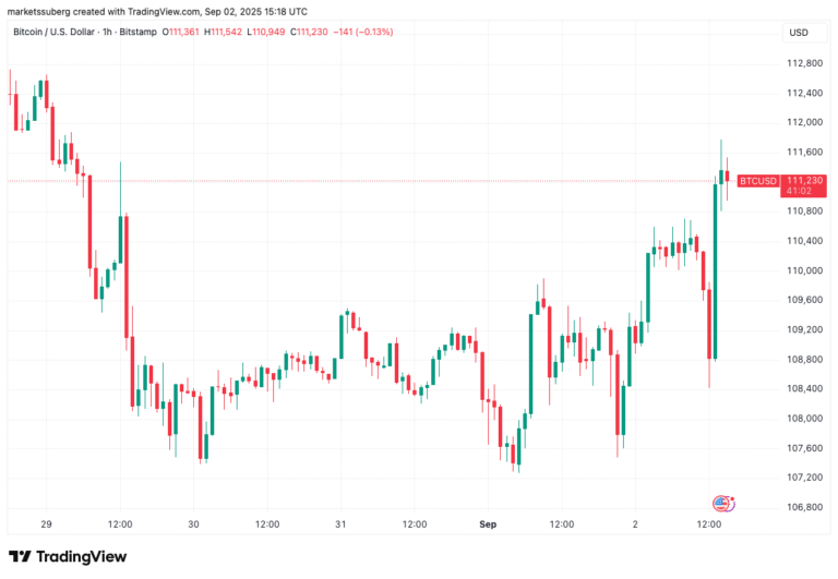 Bitcoin bulls charge at $112K as gold hits fresh all-time highs