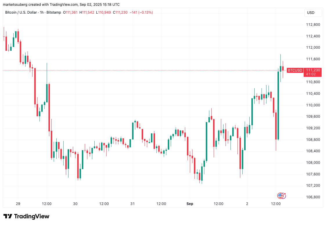 Bitcoin bulls charge at $112K as gold hits fresh all-time highs