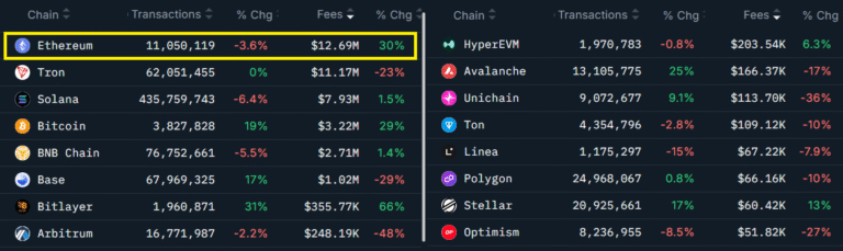 Ether fights to hold $4.3K as corporate ETH treasury growth, DApp activity provide hope