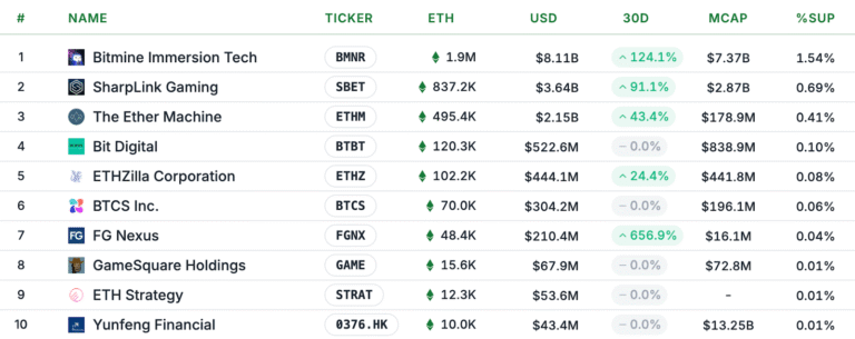 Yield-chasing ETH treasury firms are most at risk: Sharplink Gaming CEO