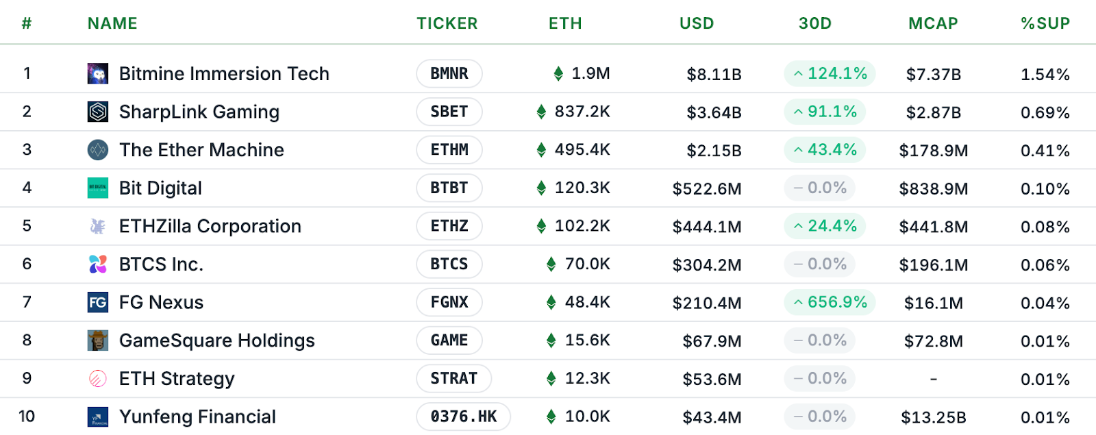 Yield-chasing ETH treasury firms are most at risk: Sharplink Gaming CEO