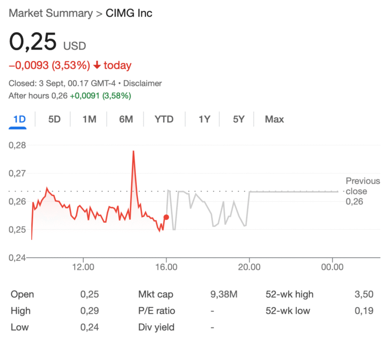 CIMG Inc raises $55M for Bitcoin as crypto firms ramp up crypto stockpiles