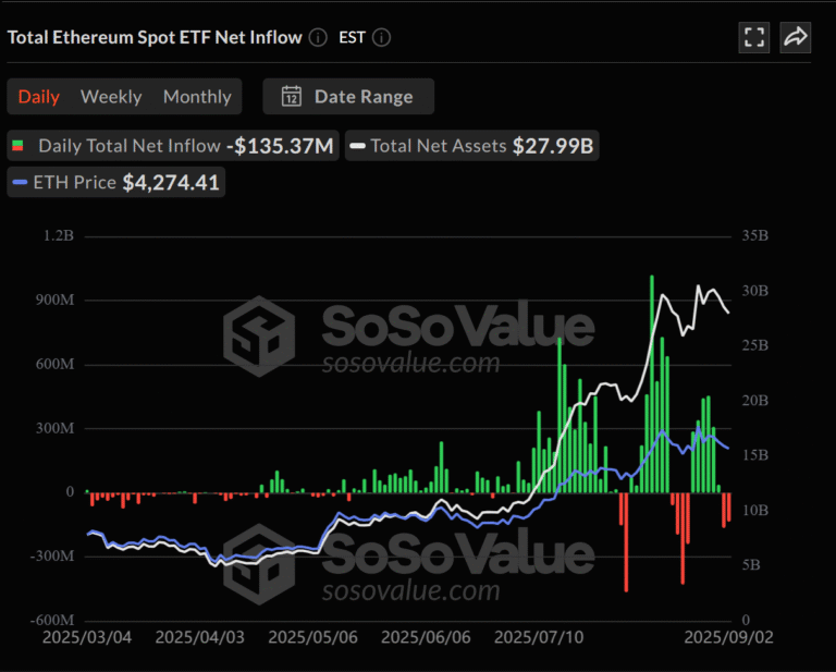 Spot Bitcoin ETFs surge, Ether funds bleed as investors flee for safety