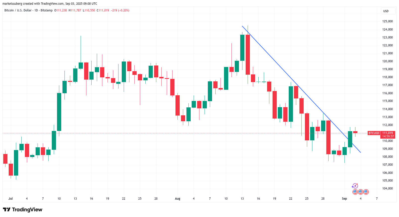 Bitcoin price stages 2-week downtrend breakout with $112K next target