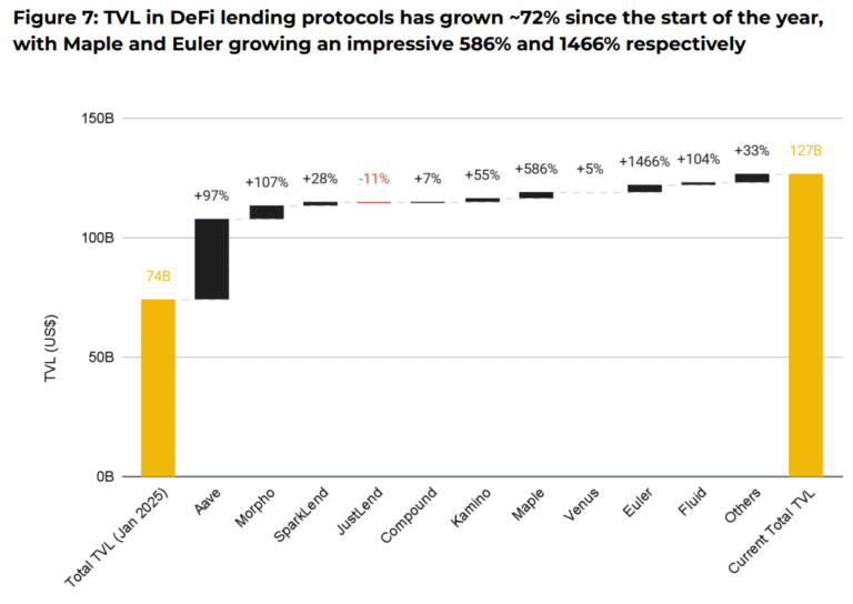 DeFi lending rises 72% on institutional interest, RWA collateral adoption