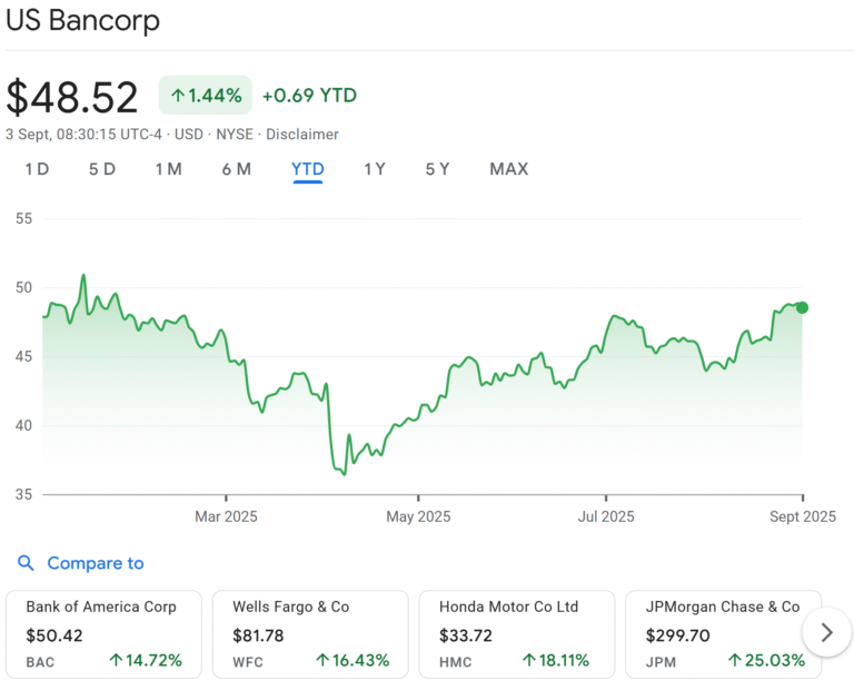 US Bancorp reboots crypto custody after Trump-era rule change