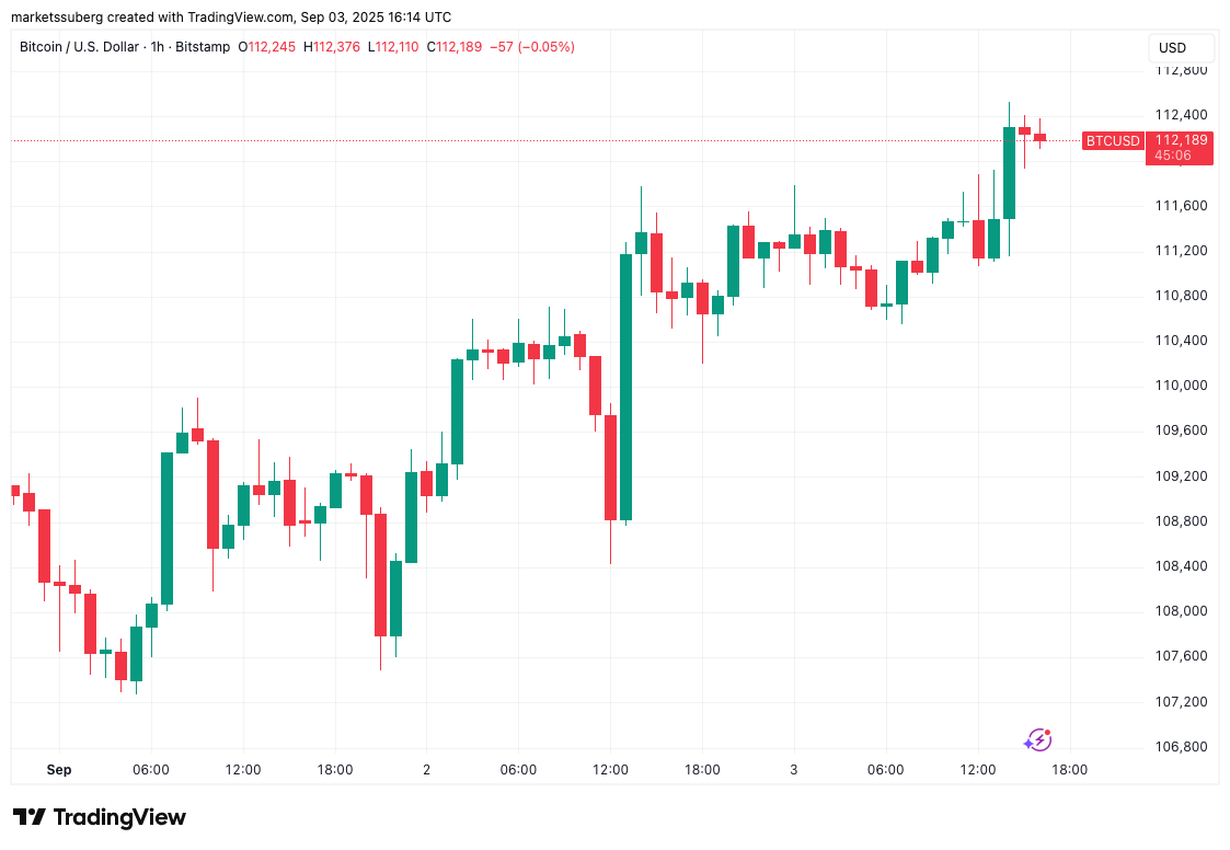 Bitcoin bulls 'still in control' as BTC price passes $112K — Analysis