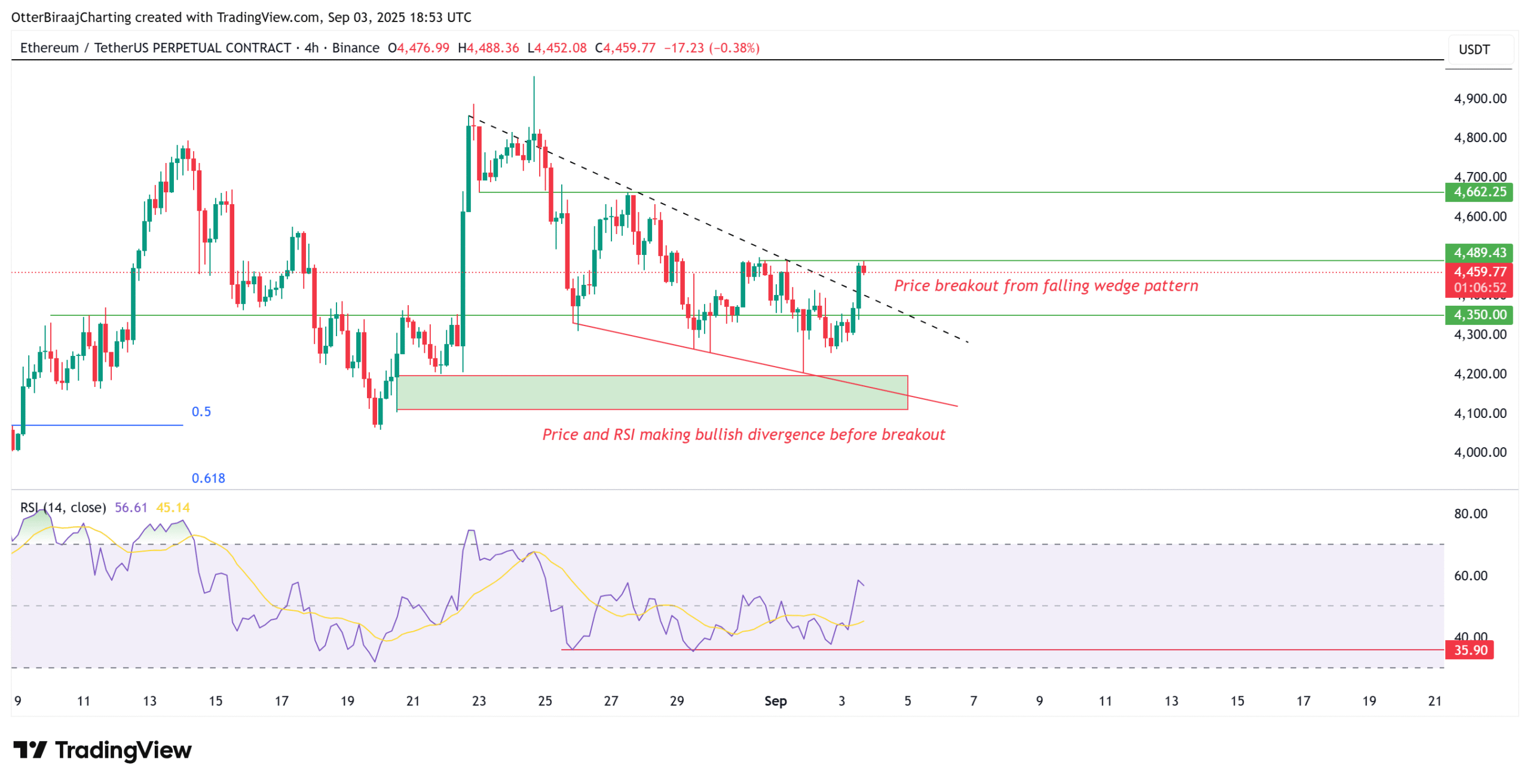 Cryptocurrencies, Markets, Cryptocurrency Exchange, Binance, Price Analysis, Market Analysis, Ether Price, Ethereum Price