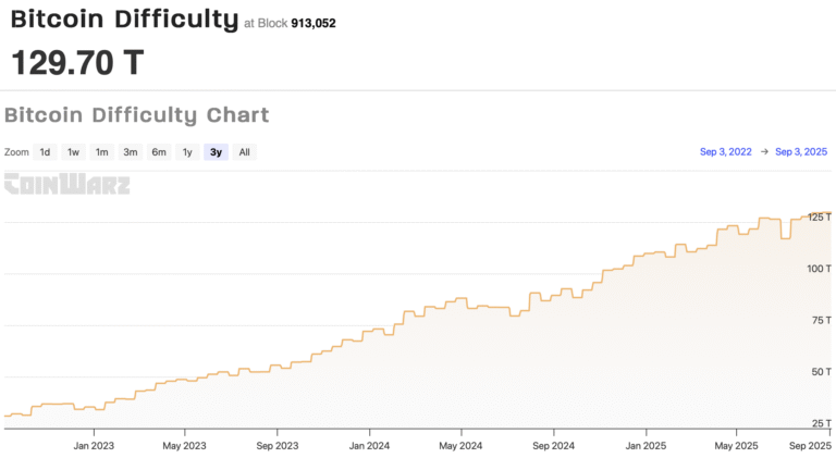 Riot, CleanSpark post Bitcoin output jump in August