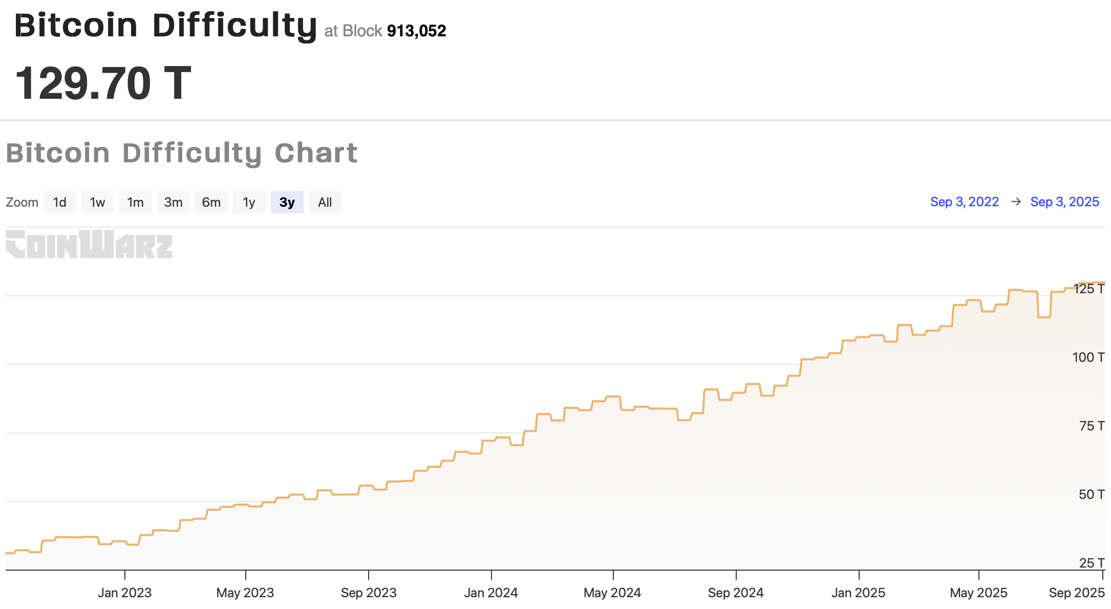 Riot, CleanSpark post Bitcoin output jump in August