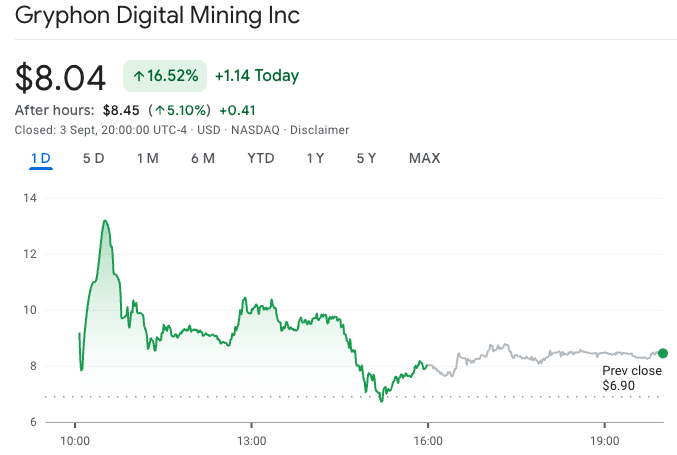 Trump-backed American Bitcoin ends choppy Nasdaq debut up 16%