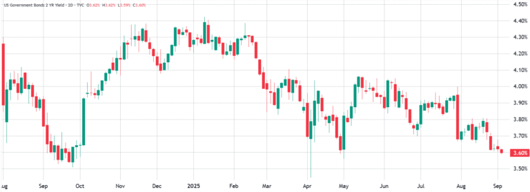 Bitcoin drop to $108K possible as investors fly to ‘safer’ assets