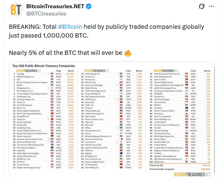 Public companies reach 1M Bitcoin, hitting 5.1% of BTC supply
