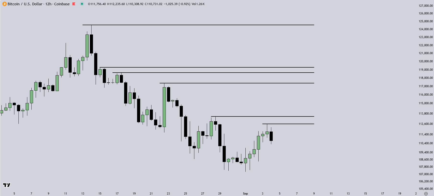 Bitcoin sets 2024-style bear trap ahead of ‘major short squeeze’: Trader