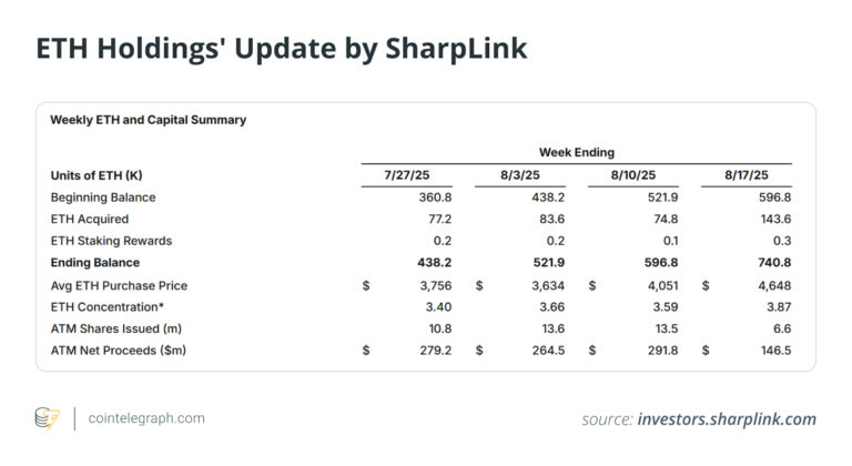 7 largest Ether treasury companies right now ranked by holdings