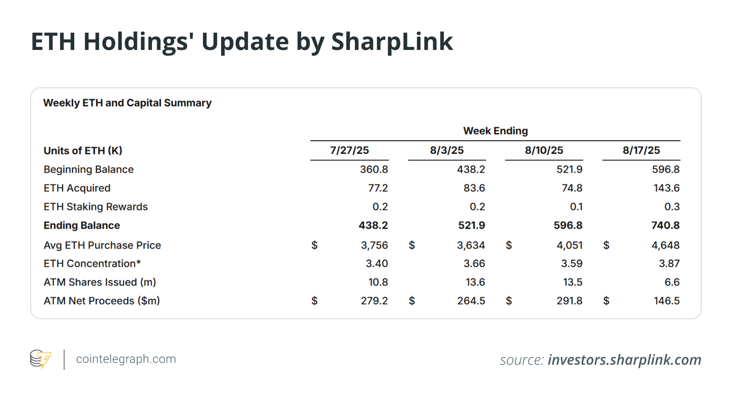 7 largest Ether treasury companies right now ranked by holdings
