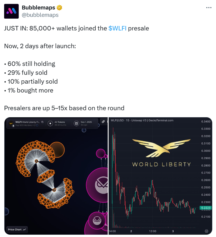 Trump-linked WLFI’s 40% decline causes millions in losses for crypto whales: Finance Redefined