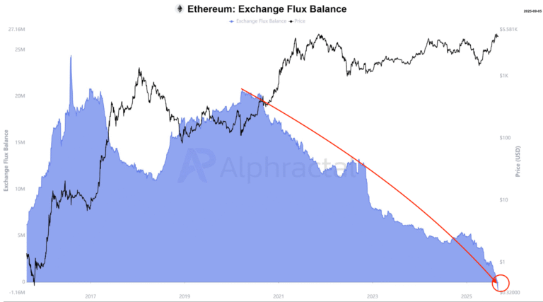 Ethereum bull alert: ETH exchange ‘flux’ turns negative for the first time