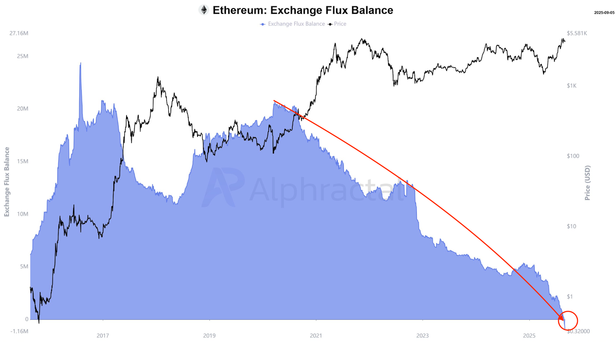 Ethereum bull alert: ETH exchange ‘flux’ turns negative for the first time