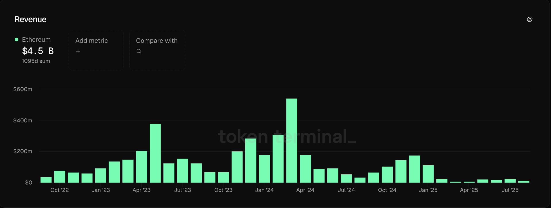 Wall Street, Fees, Ethereum Price
