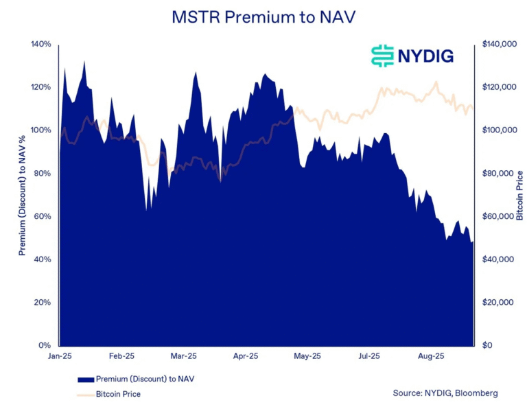 Crypto treasuries set for ‘bumpy ride’ as premiums narrow: NYDIG