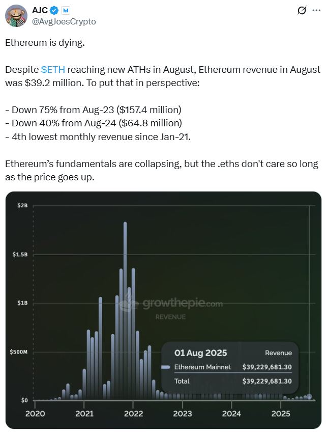 Ethereum metrics are telling 2 very different stories right now