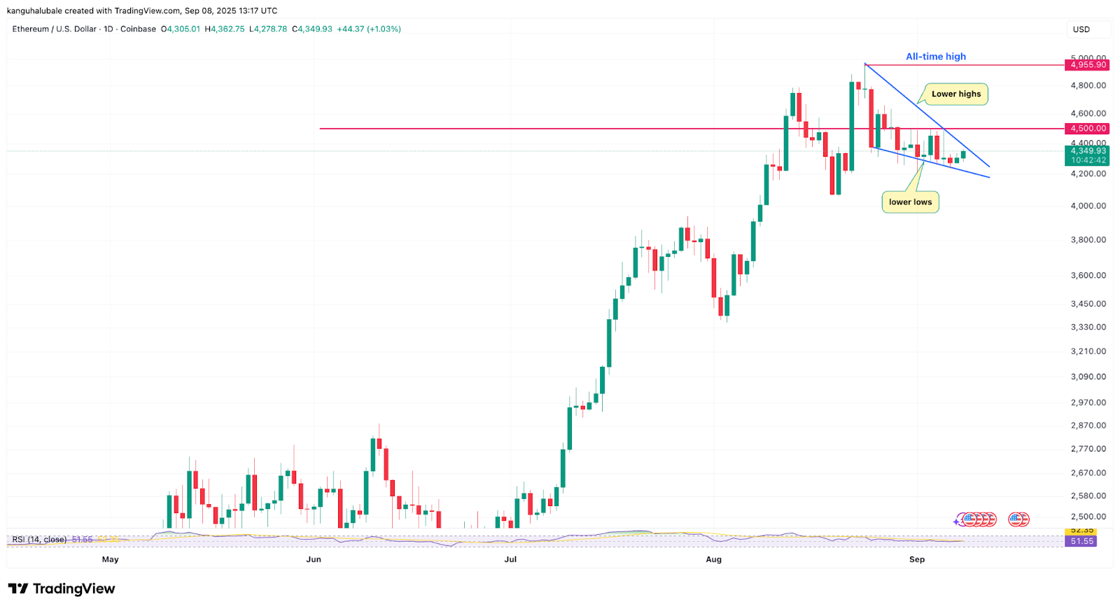 Why is Ethereum price failing to break $4.5K?
