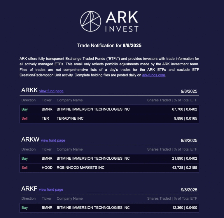 ARK Invest buys $4.4M in BitMine stock as its treasury crosses 2M ETH