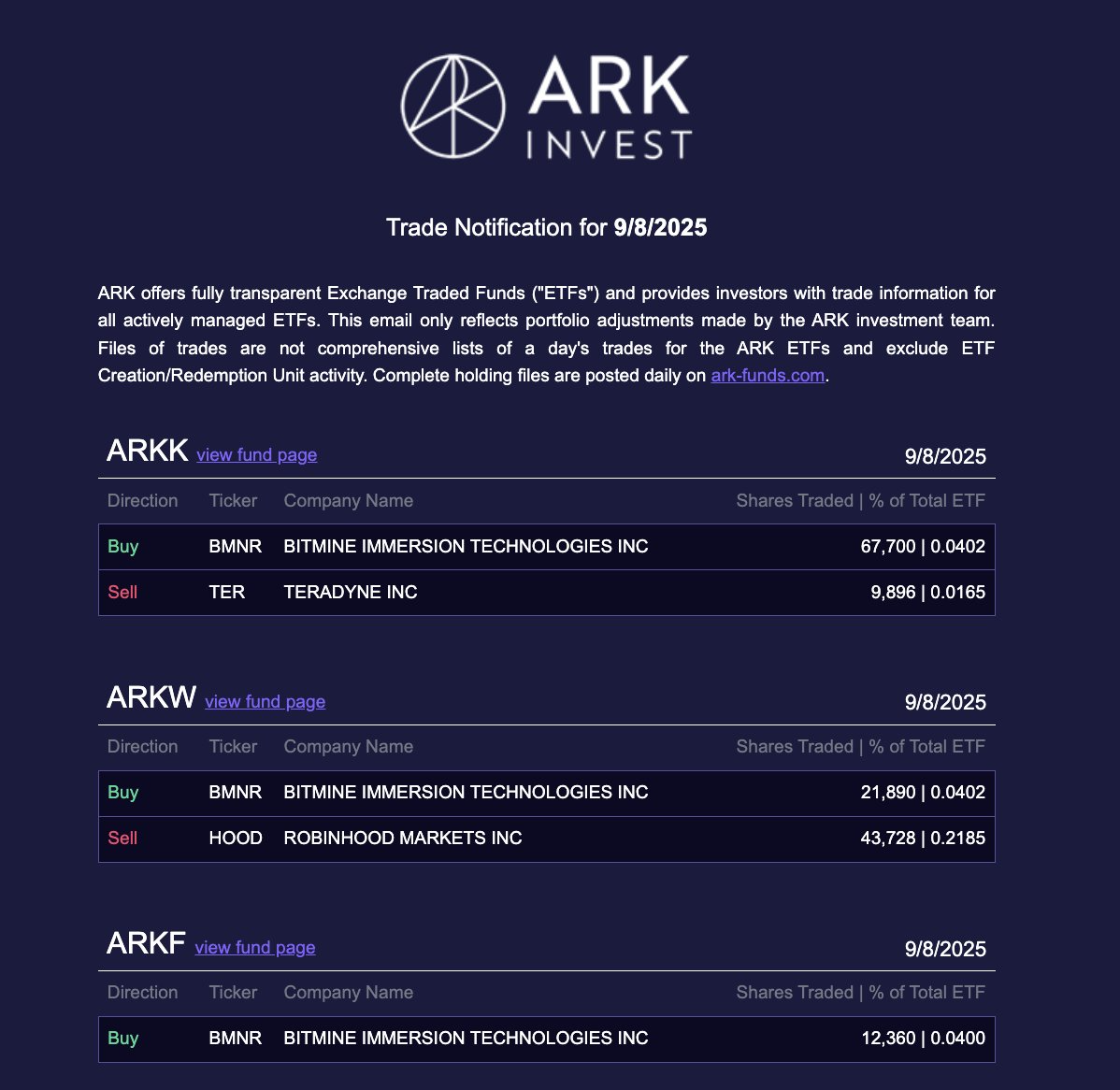 ARK Invest buys $4.4M in BitMine stock as its treasury crosses 2M ETH