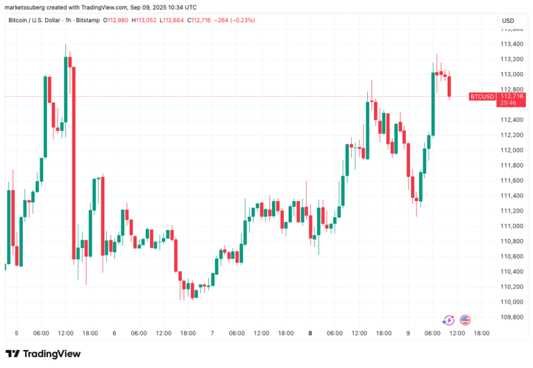 Bitcoin taps $113K as analysis sees ‘return to highs’ on Fed rate cut