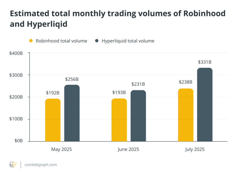 How Hyperliquid hit $330B in monthly trading volume with just 11 employees
