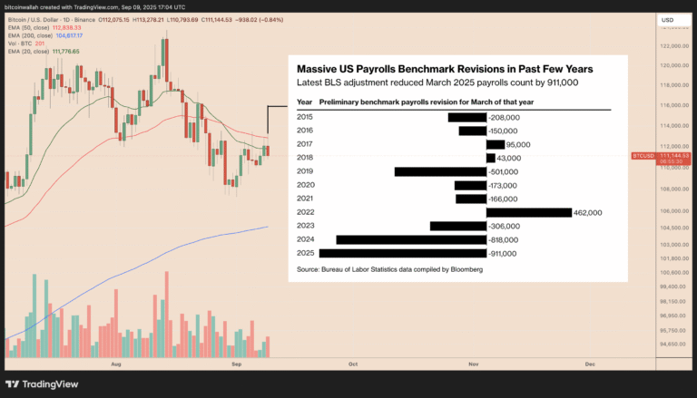 Bitcoin wobbles after shocking US jobs revision: What’s next for BTC?