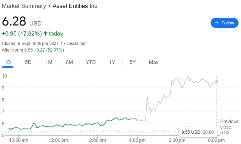 Asset Entities surges on merger with Strive for $1.5B Bitcoin treasury