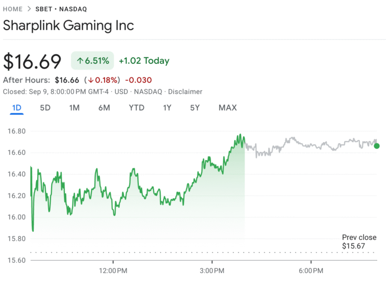 Sharplink starts $1.5B share buyback as it trades below asset value