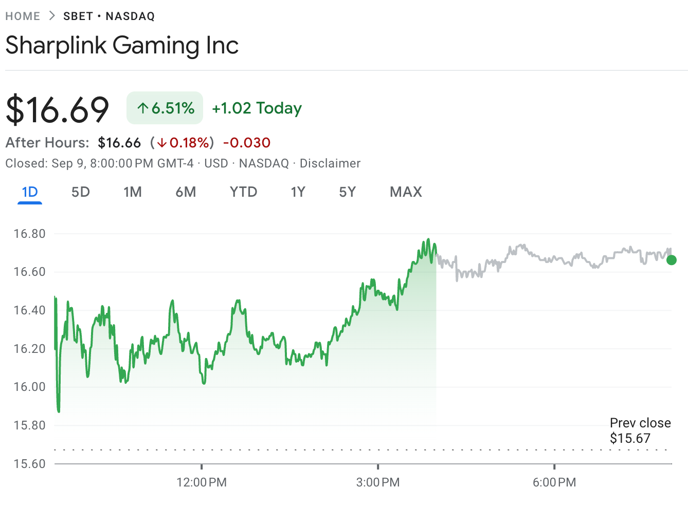 Sharplink starts $1.5B share buyback as it trades below asset value