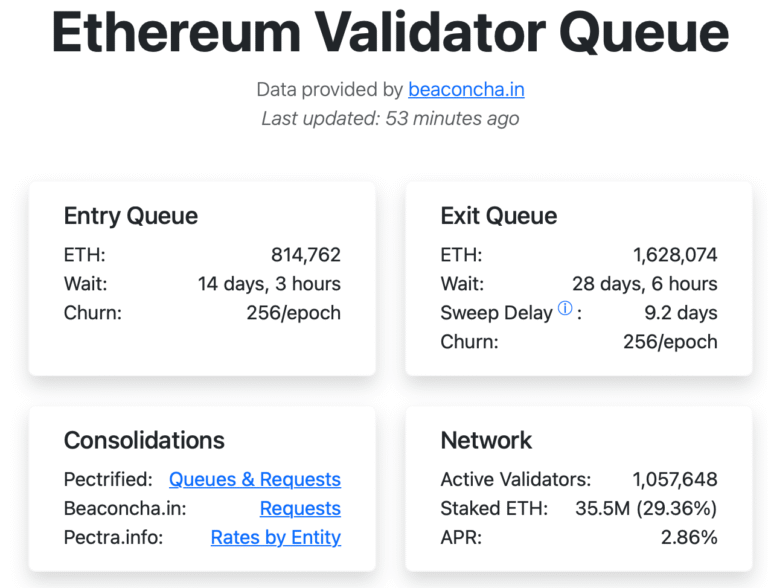 Ethereum validator exit queue to spike as Kiln moves tokens