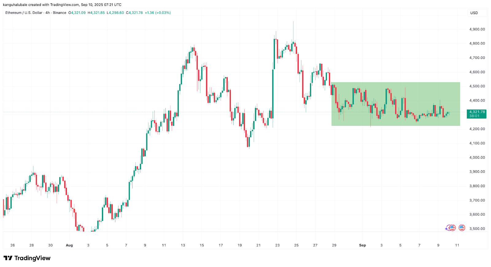 ETH price to $3.5K first? Why Ethereum bears are growing louder