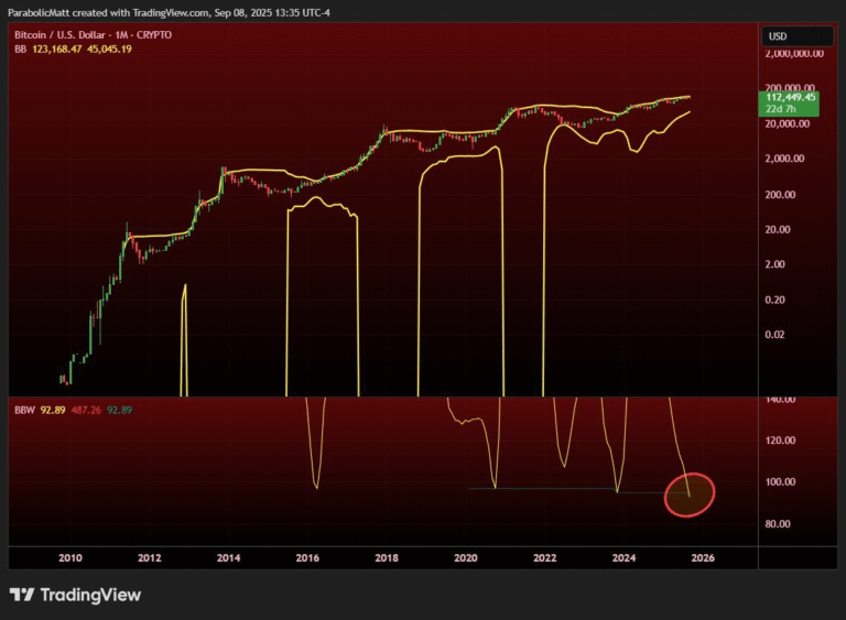 Bitcoin Bollinger Bands reach ‘most extreme level,’ hinting at explosion to $300K BTC