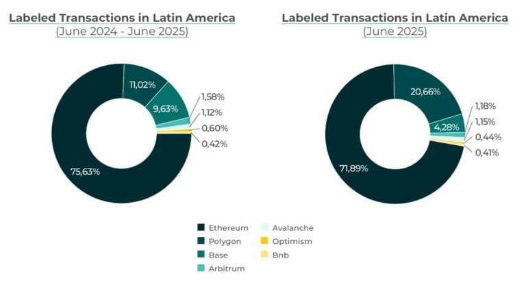 Latin American devs favor Ethereum and Polygon over new chains: Report