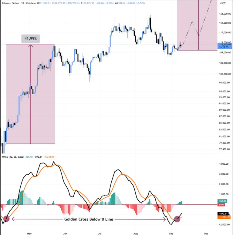 Bitcoin price can hit $160K in October as MACD golden cross returns